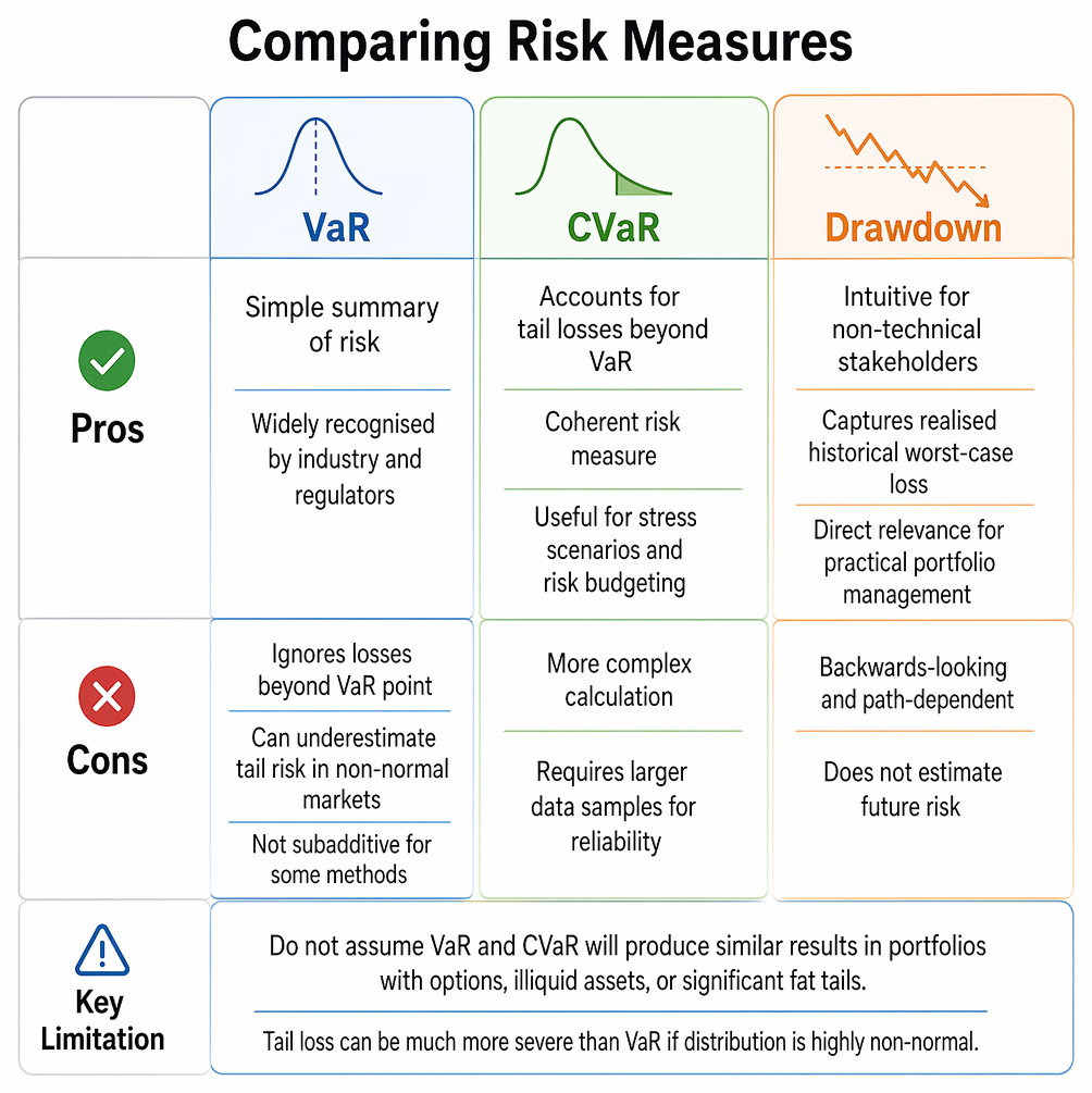 VaR estimation methods: historical simulation, parametric variance-covariance, and Monte Carlo simulation, with assumptions for empirical distributions, normality, and scenario generation.
