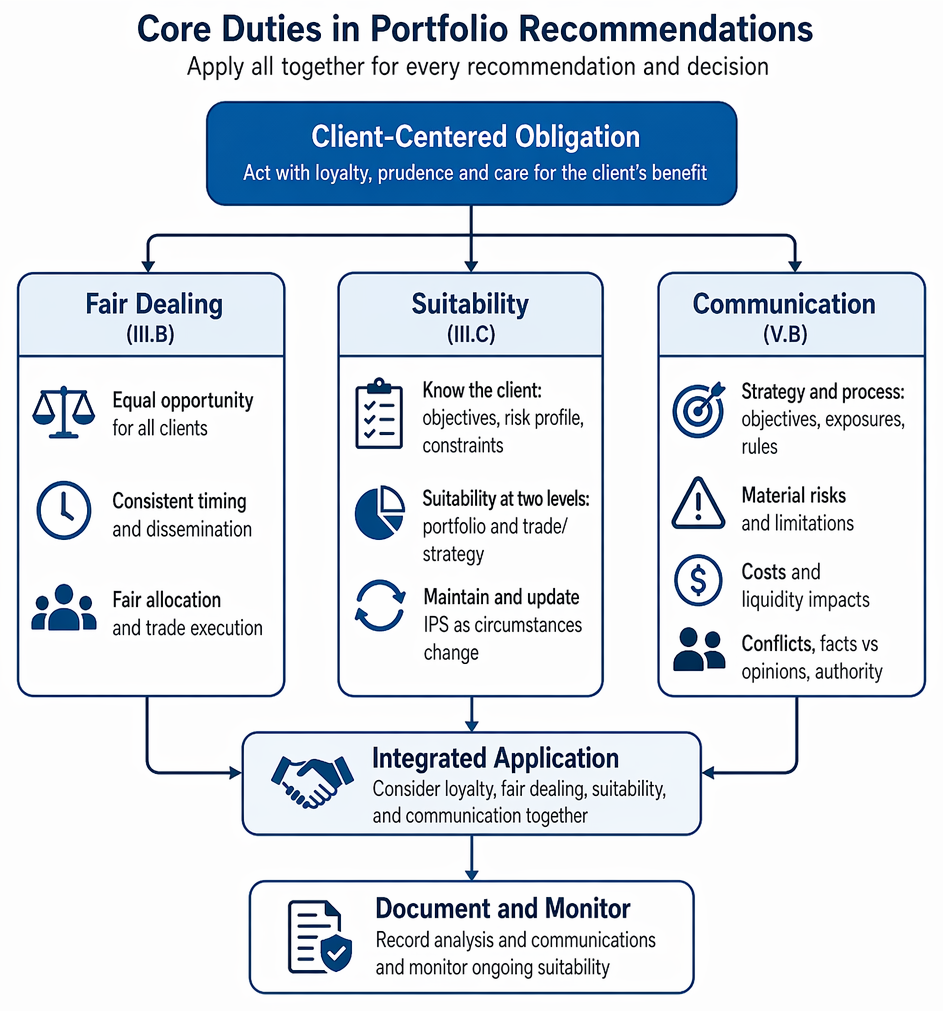 PastPaperHero | Standards application in portfolio context - Duties to ...