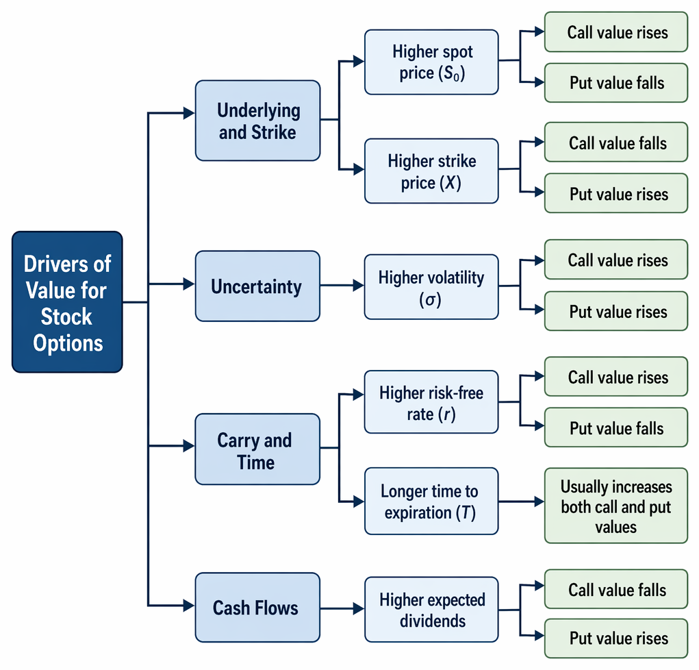 S0 Option Formula PastPaperHero | Options - Payoffs, strategies, and put–call parity