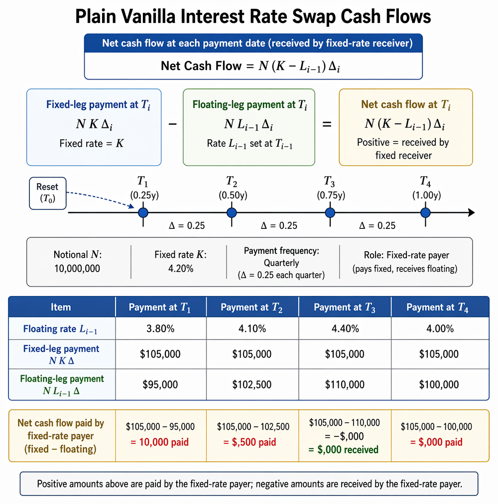 PastPaperHero | Swaps - Interest rate swaps: structure and valuation