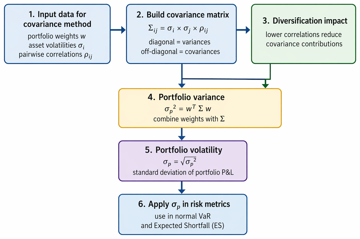 PastPaperHero | Value-at-Risk (VaR) and Expected Shortfall - Variance ...