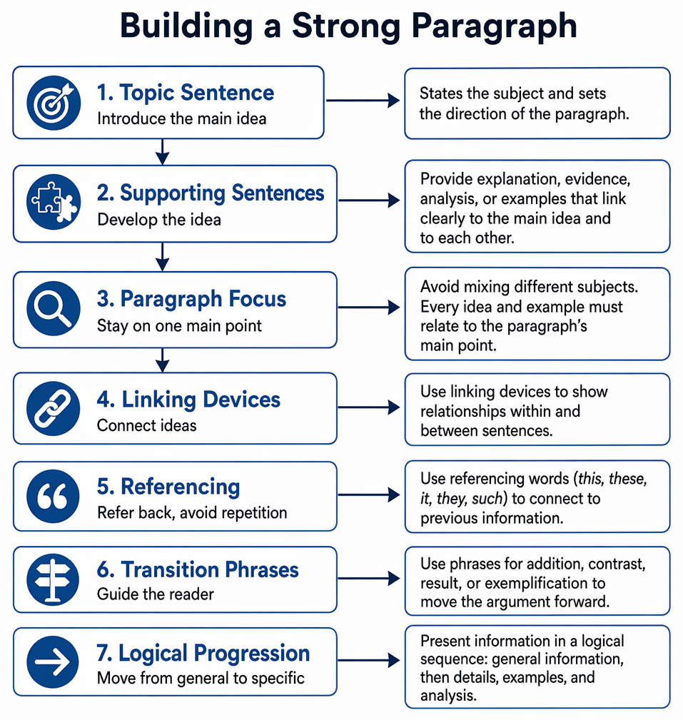 Paragraph development sequence from planning a main idea to checking focus, logical order, linking, and supporting explanation and evidence.
