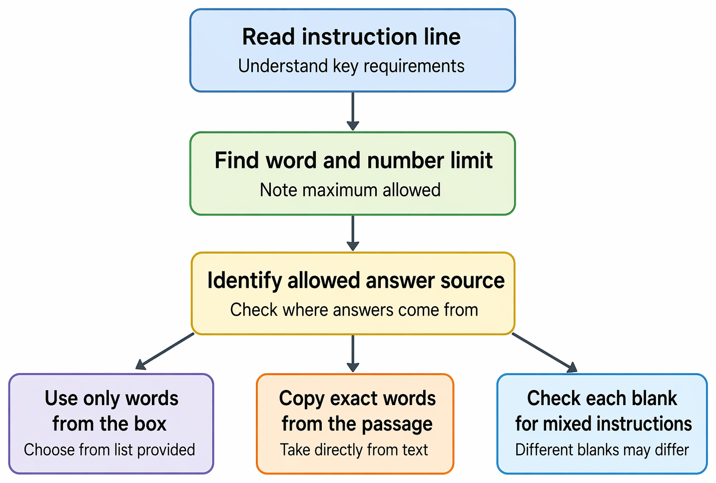 Answer-selection instructions for diagram label completion: word and number limits, permitted answer sources, box-only responses, passage wording, and mixed instructions by blank.