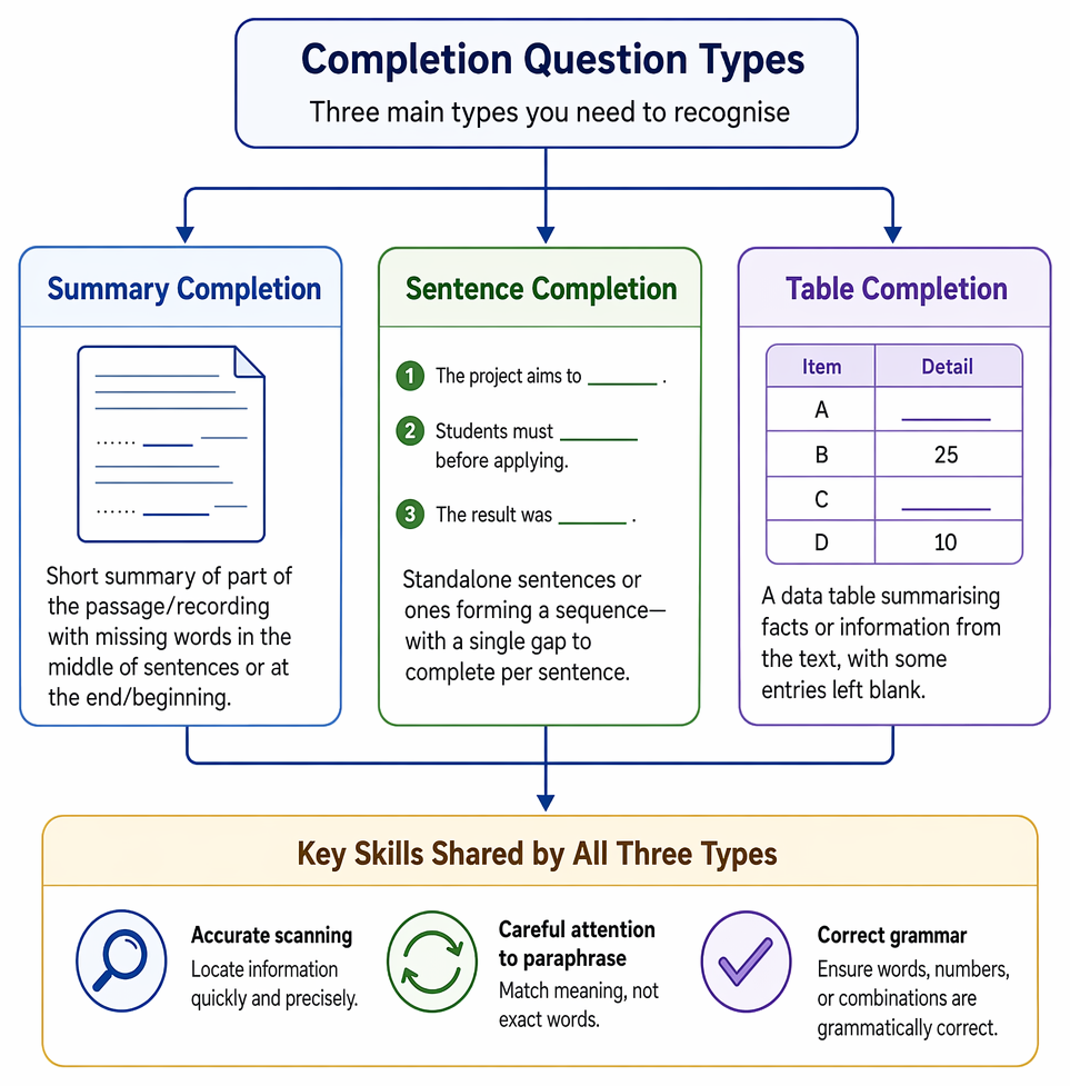 Completion-question answering sequence: instruction checking, gap preview, paraphrase scanning, answer location, contextual insertion, grammatical agreement check, word-limit count, and spelling verification.