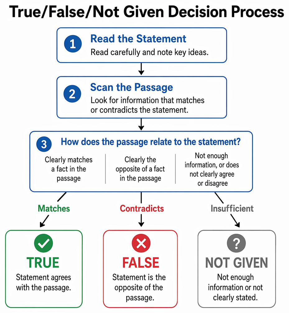 Passage-based statement evaluation for assigning True/Yes, False/No, or Not Given according to full support, contradiction, partial information, or absence of evidence.