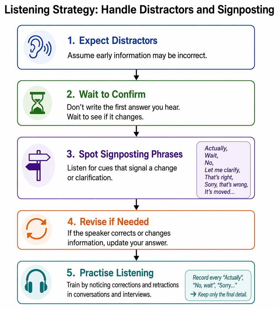 Signposting types in spoken discourse, grouped as sequencing, transition, contrast, correction and repair, and closing, with representative expressions.