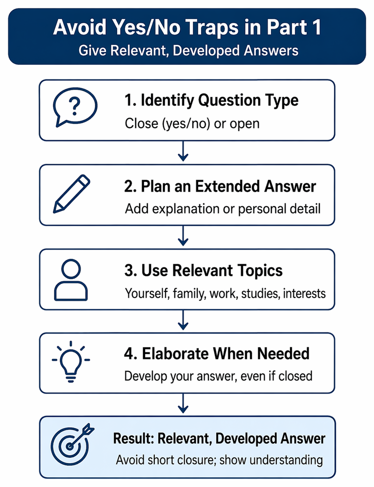 Closed-question responses: recognising yes-no prompts, then extending answers with reasons, examples, and details to improve fluency and lexical range.