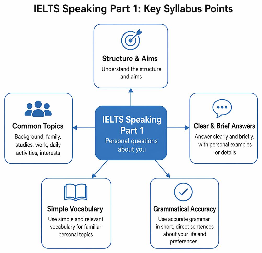 Personal-topic speaking responses: direct answers, brief reasons, best descriptions when uncertain, optional examples, topical relevance, and concise 1–3-sentence length.