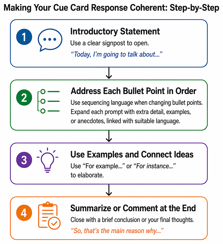 Linking functions in spoken discourse, with example signposting expressions for sequencing, addition, exemplification, contrast or topic shift, and reason or result.