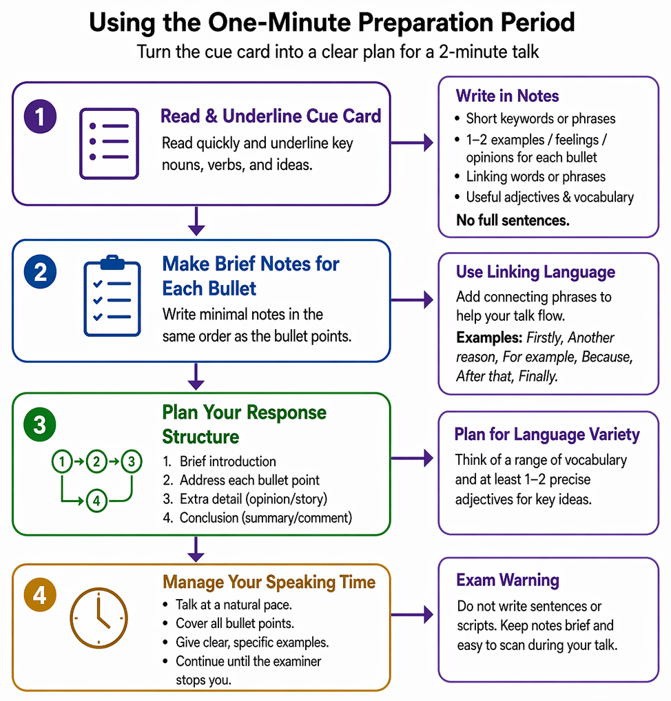 Effective note-taking includes prompt-specific keywords, one example feeling or opinion per point, linking phrases, topic vocabulary, precise adjectives, and prompt-order sequencing.