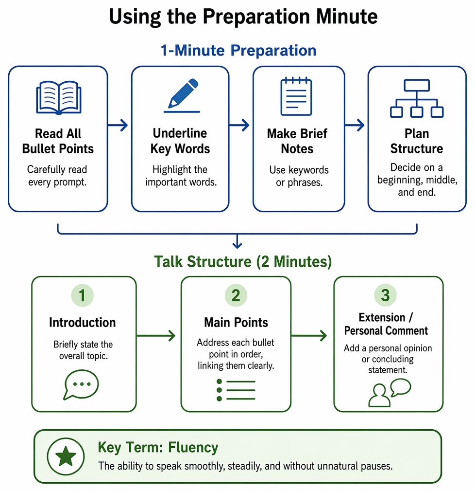 Two-minute talk structure with introduction, main points, linking, extension, and conclusion stages for developing a cue-card response.