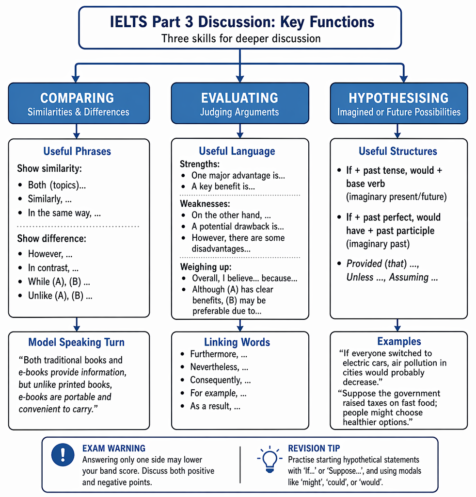 Evaluative response sequence from identifying advantages and disadvantages to balancing both sides, adding evidence, and stating a reasoned overall judgement.
