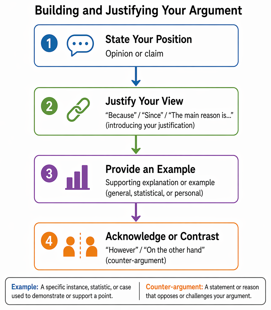 Discussion prompt types with response structures for both views, agree or disagree, advantages and disadvantages, and open questions.