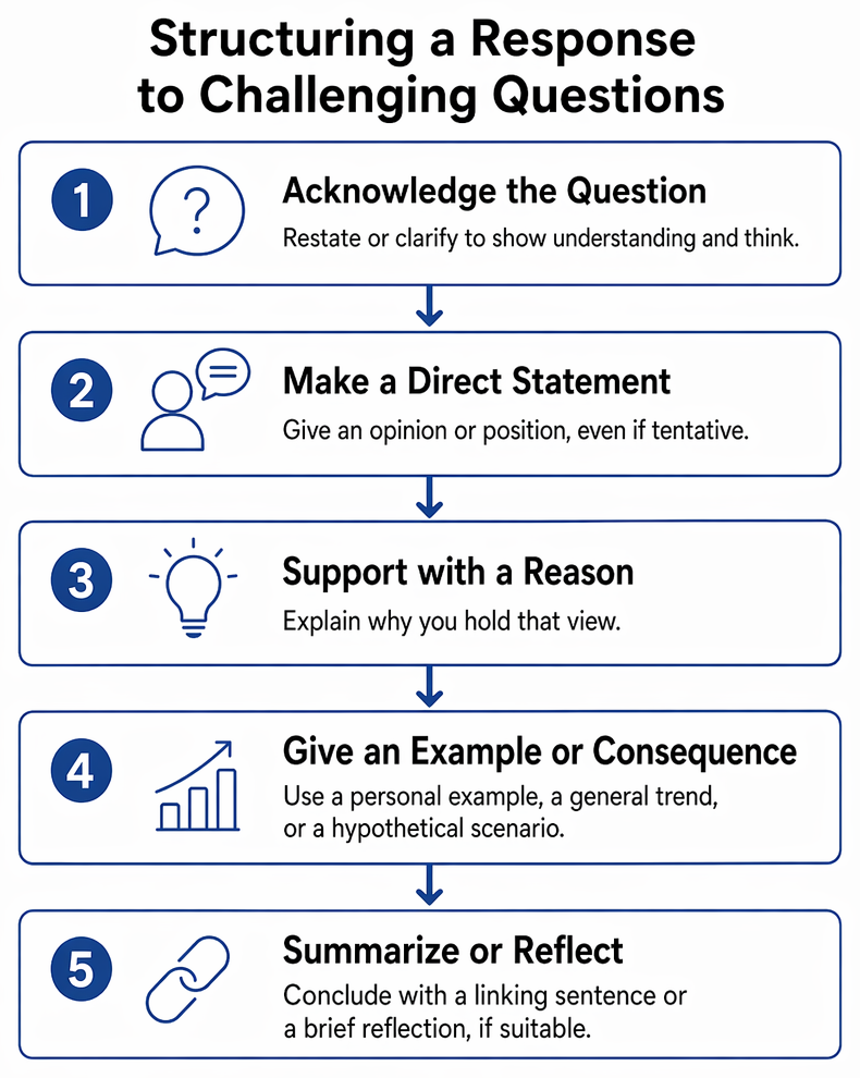 Follow-up question intention linked to four response types: justification, comparison, speculation about consequences, and defence or reconsideration of a previous answer.