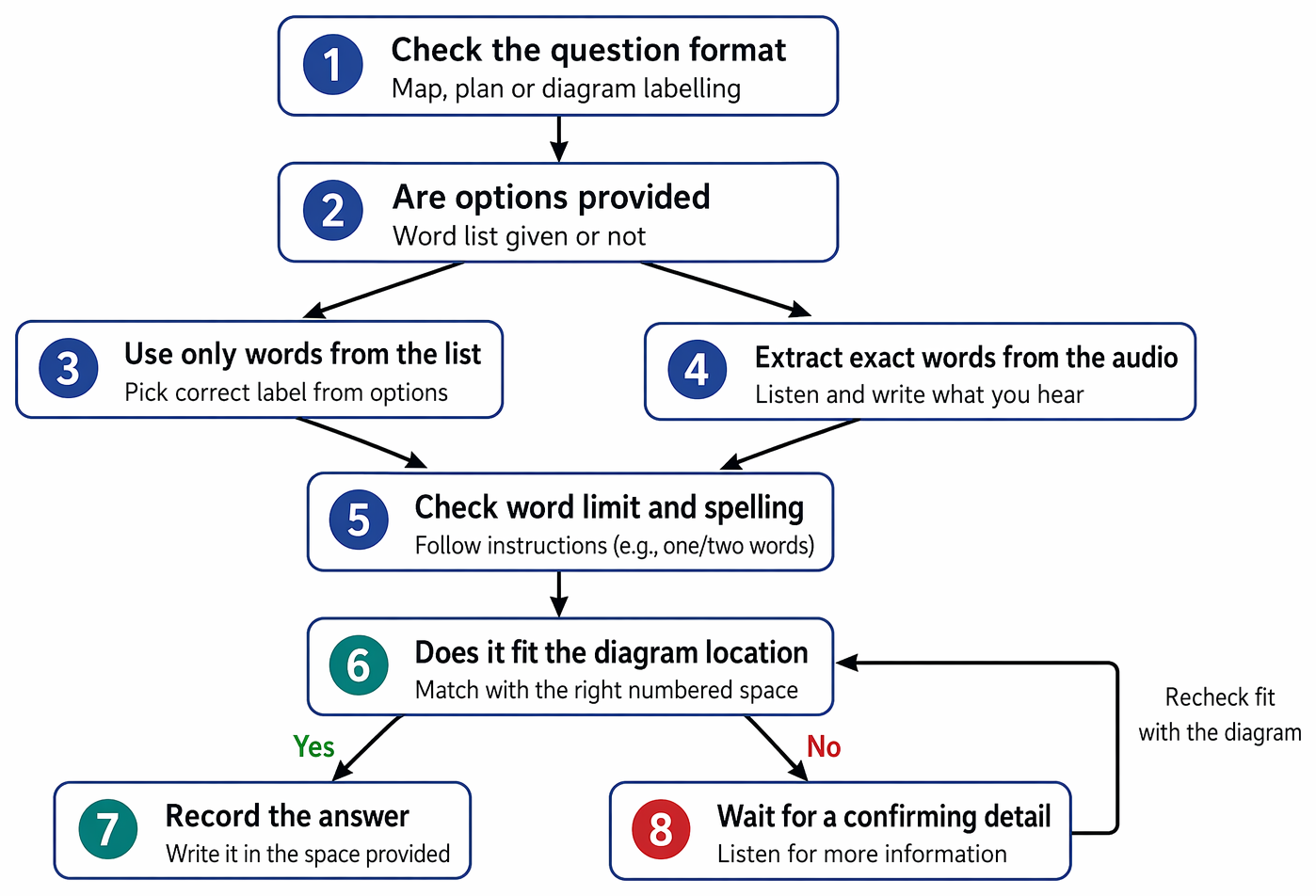 Plan Labelling PastPaperHero | Question types in listening - Map, plan, and diagram ...