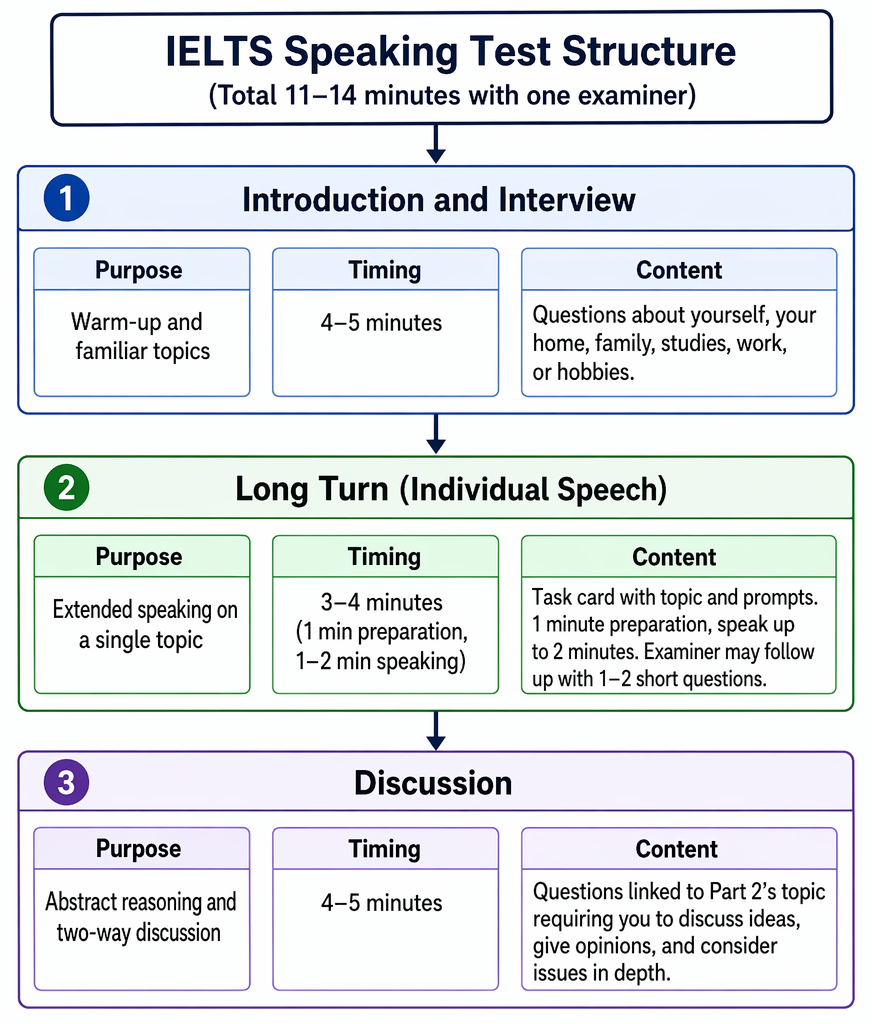Three-part speaking interview: familiar-topic introduction, task-card long turn with preparation time, and abstract two-way discussion, with section timings.