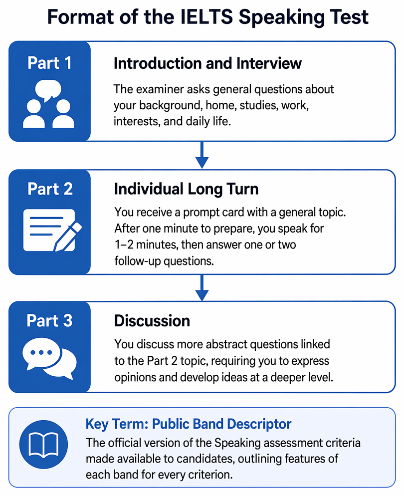 Speaking assessment criteria: fluency and coherence, lexical resource, grammatical range and accuracy, and pronunciation, presented as equally weighted components.