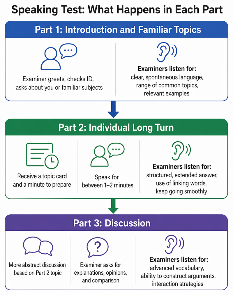 Speaking assessment criteria: fluency and coherence, lexical resource, grammatical range and accuracy, and pronunciation, with key descriptors for each area.
