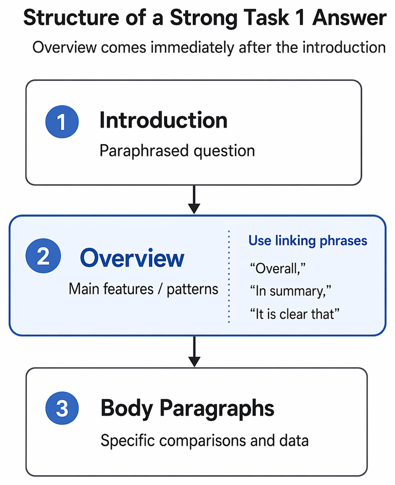 PastPaperHero | Task 1 (Academic) visuals - Writing a clear overview