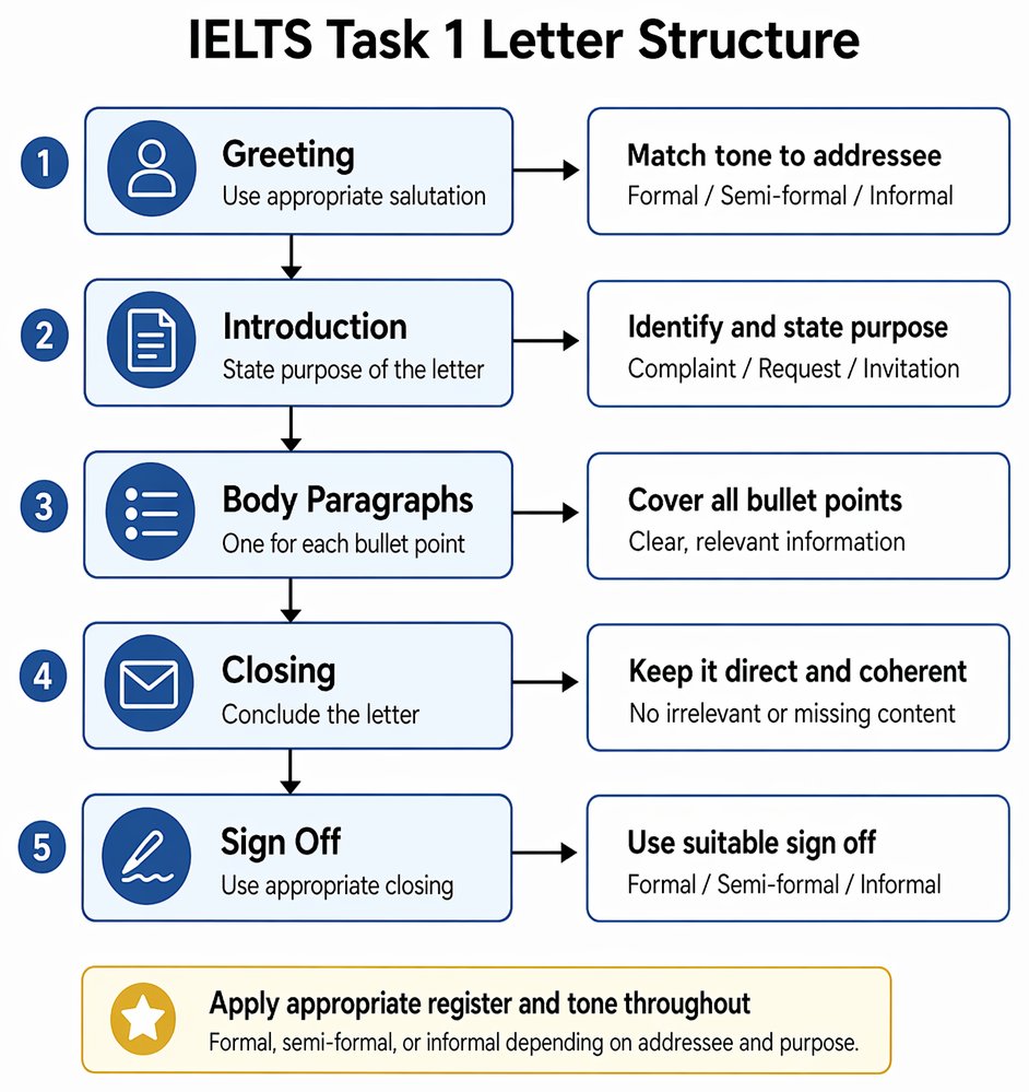 PastPaperHero | Task 1 (General Training) letters - Letter structure ...