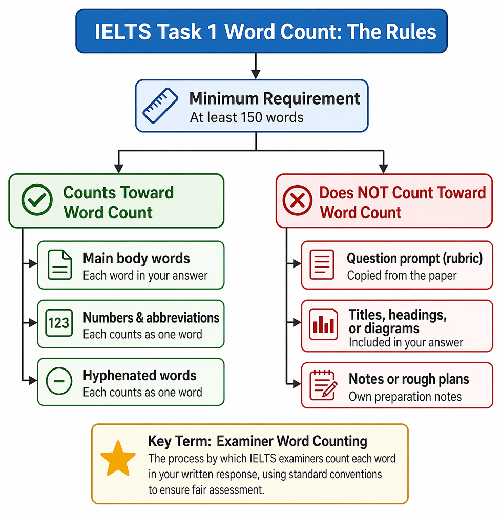 PastPaperHero | Word counts and penalties - Task 1 minimum 150 words