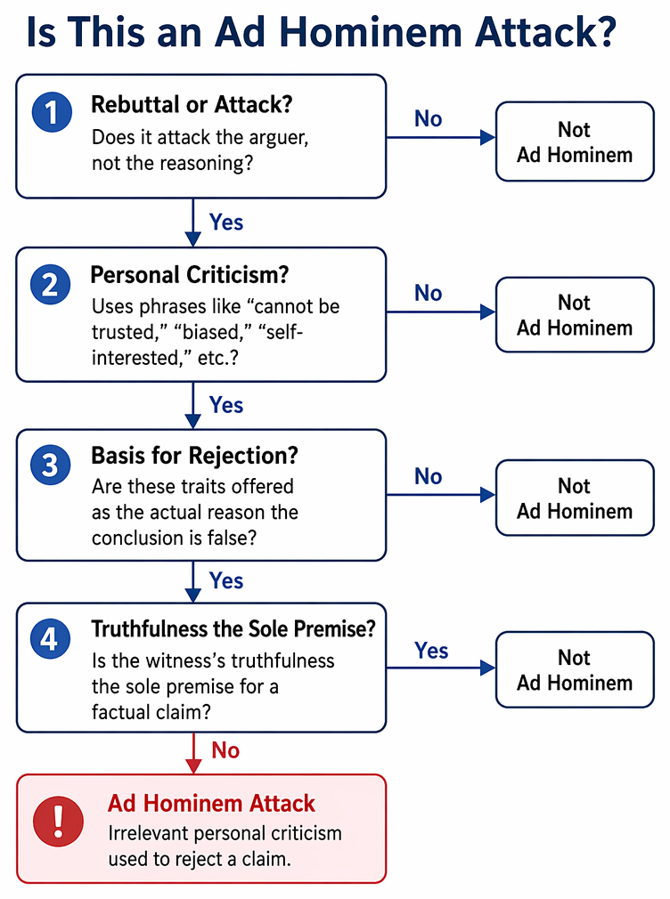 Ad hominem fallacy definition, common forms, typical cues, and its failure to address whether a conclusion is true.
