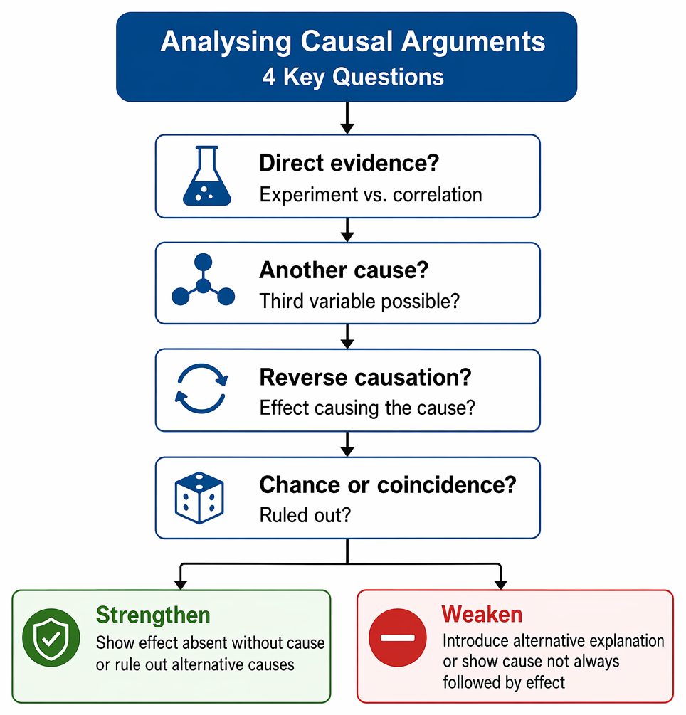 Causal reasoning flaws and associated trigger patterns: correlation treated as causation, post hoc sequencing, omitted third variables, and reverse-causation errors.