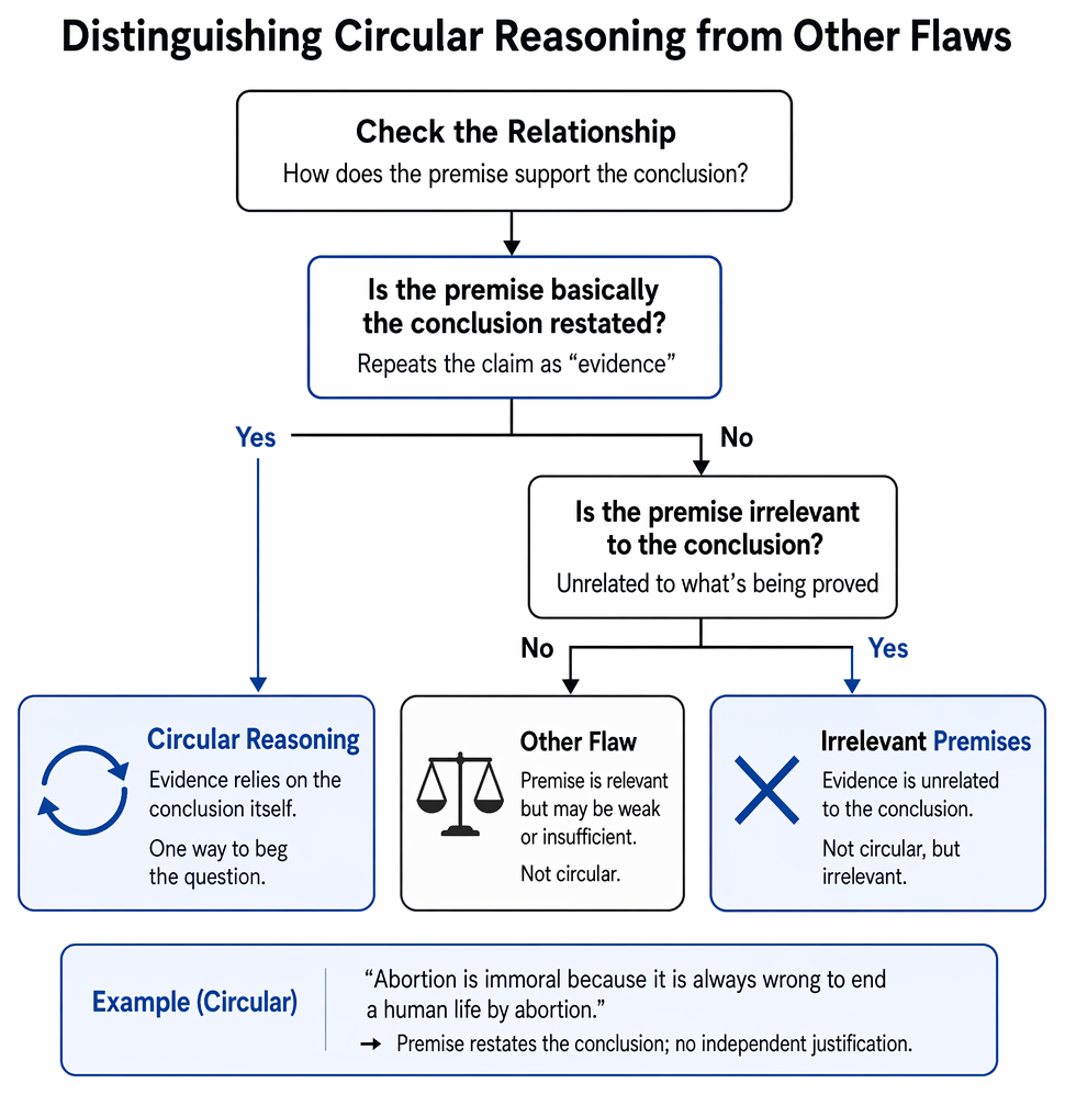Argument evaluation pathway distinguishing circular reasoning, noncircular begging the question, irrelevant premises, and other noncircular support flaws.