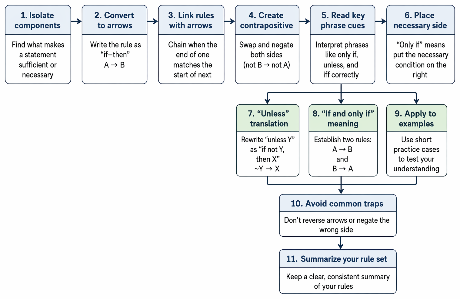 Conditional reasoning notation covering sufficient and necessary terms, arrow translation, chained rules, contrapositives, phrase cues, and common reversal or negation errors.