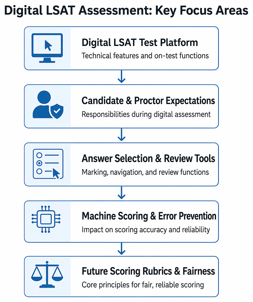 Question status at section end determines raw-score treatment for saved correct, saved incorrect, and unsaved responses, with flagging excluded from scoring.