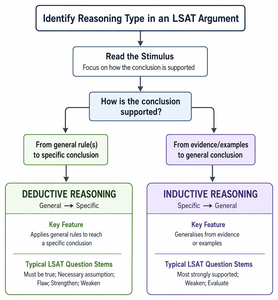 Question-stem analysis branching to deductive validity checks or inductive evidence and assumption evaluation, leading to standard-based answer selection.
