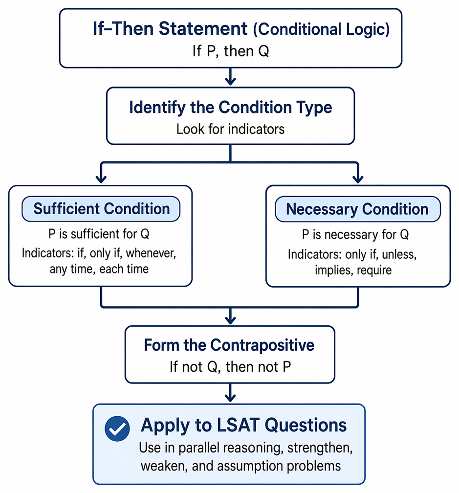 Conditional statement transformations: contrapositive, converse, and inverse, with equivalence status relative to if A then B.
