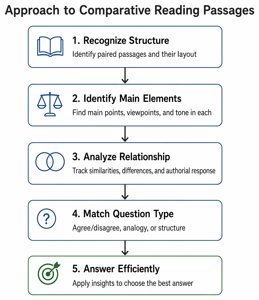 Comparative passage relationships, including support, contrast, refutation, contextual application, cause and effect, problem and solution, and definition with example.