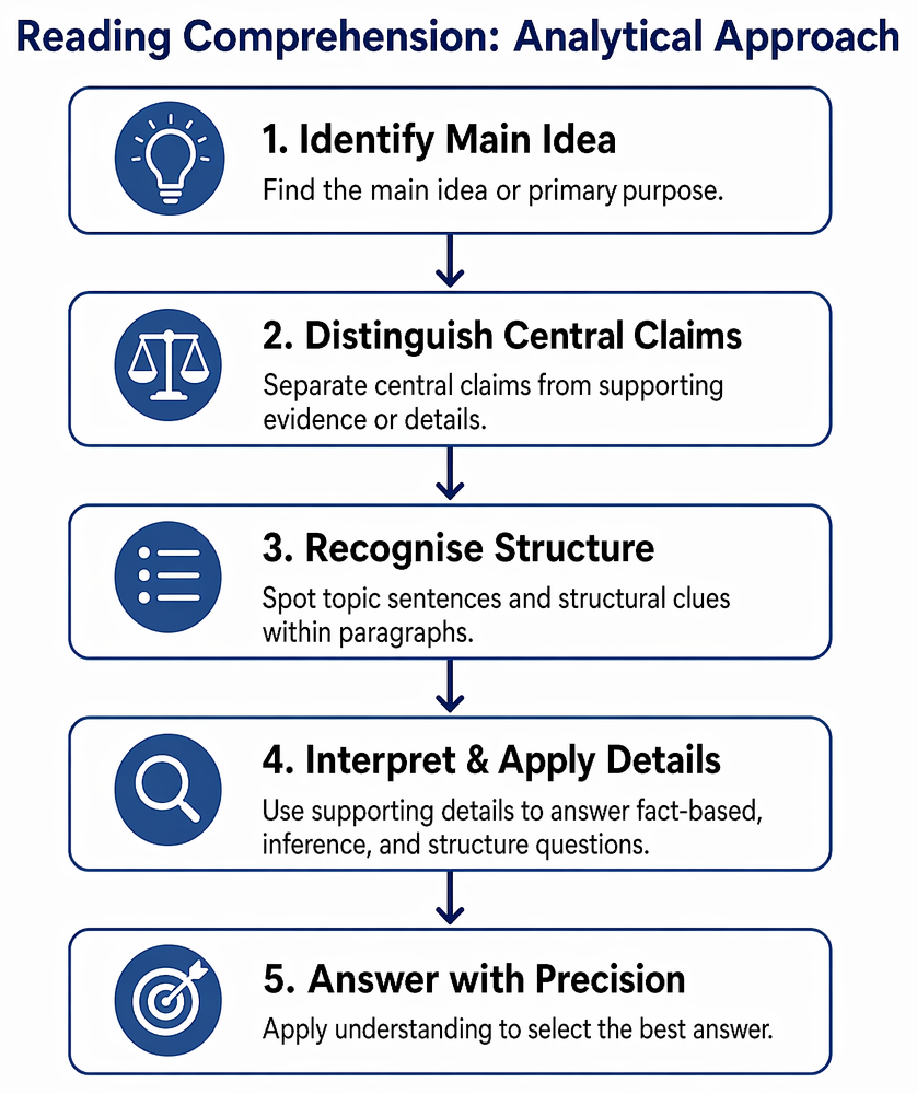 Main-idea identification process using introduction, conclusion, topic sentences, transitions, paragraph gists, and paraphrased synthesis.