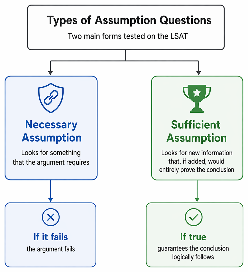 Necessary-assumption analysis sequence: identify conclusion and premises, locate the premise-conclusion gap, predict a minimal requirement, apply the Negation Test, and choose the required claim.