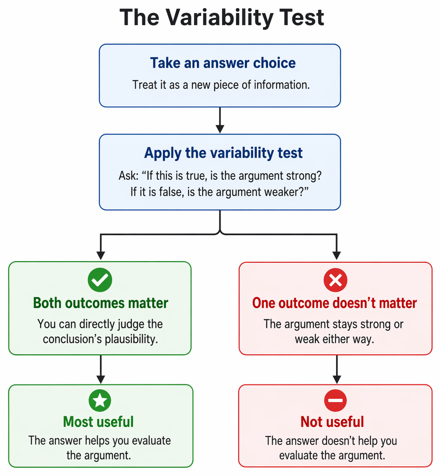 Evaluate-the-argument reasoning process: classify the claim, identify the central assumption, test it, apply the variability test, and choose the most probative option.