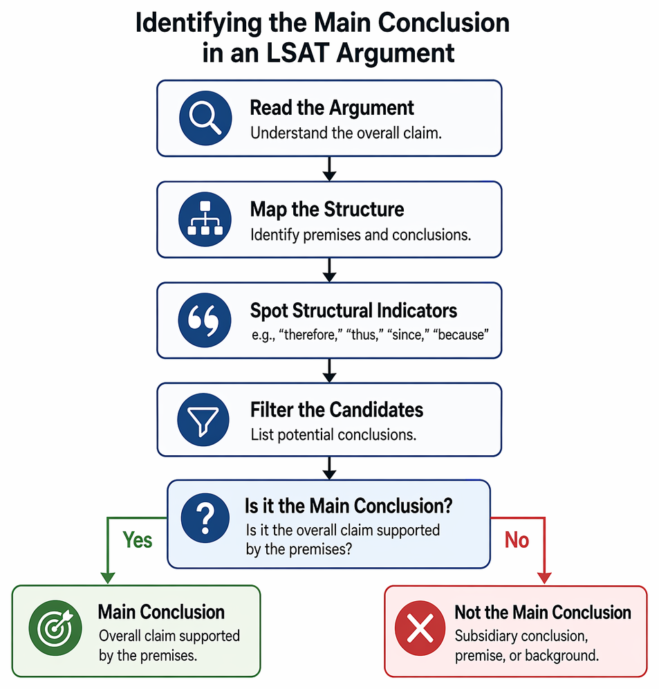 Argument-statement classification by support function: main conclusion, subsidiary conclusion, premise, and background within a stimulus.