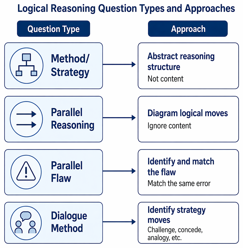 Method-of-reasoning analysis workflow from reading a stimulus to identifying premises, abstracting structure, eliminating nonmatching answers, and selecting the best description.