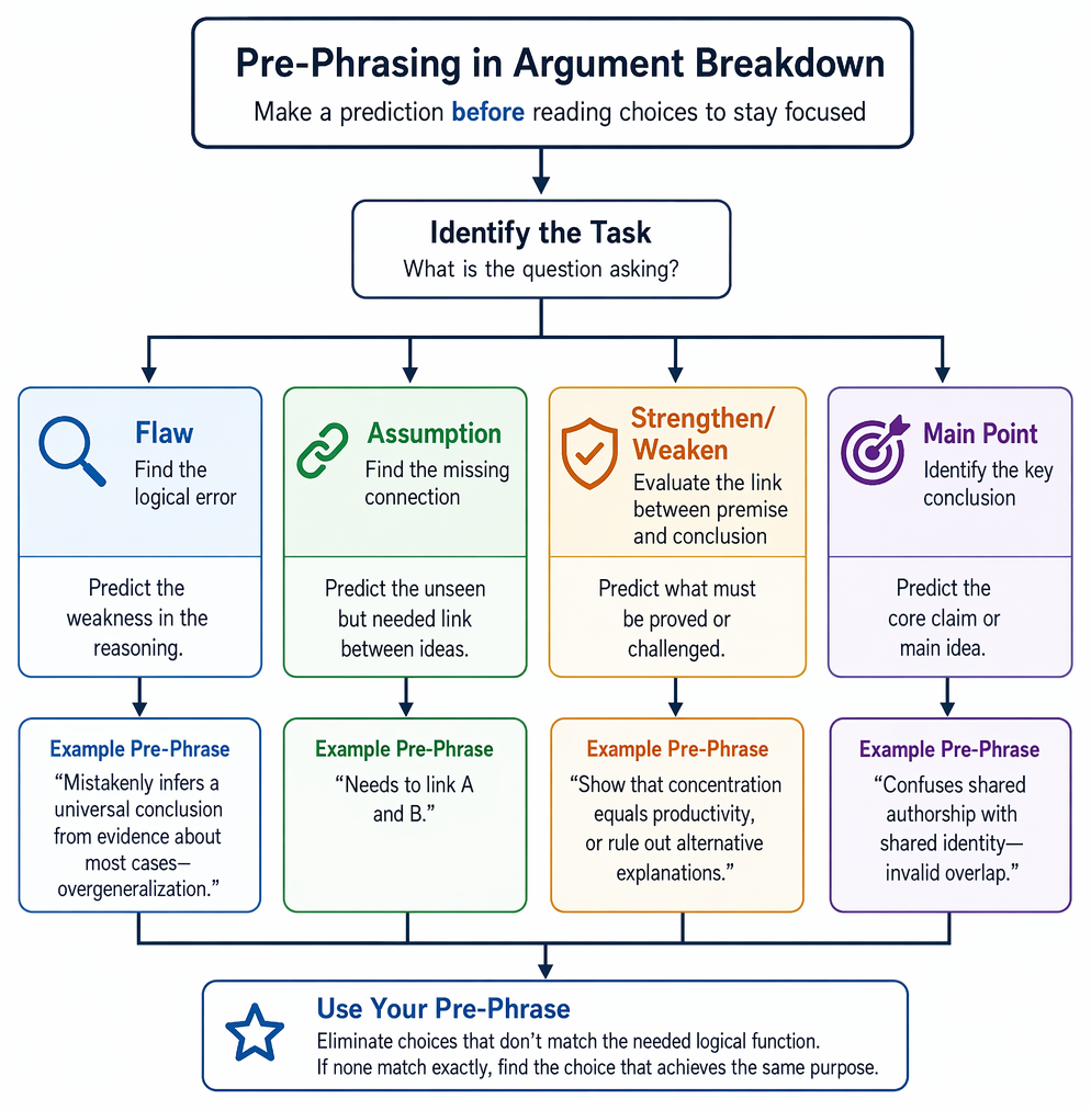 Pre-phrasing effectiveness by question type: strongest for strengthen, weaken, flaw, and main point; more general for parallel reasoning, abstract comparisons, and formal matching.