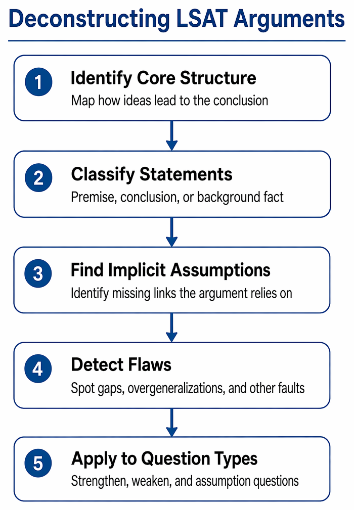Stimulus classification by presence of a main claim, distinguishing arguments from fact sets.