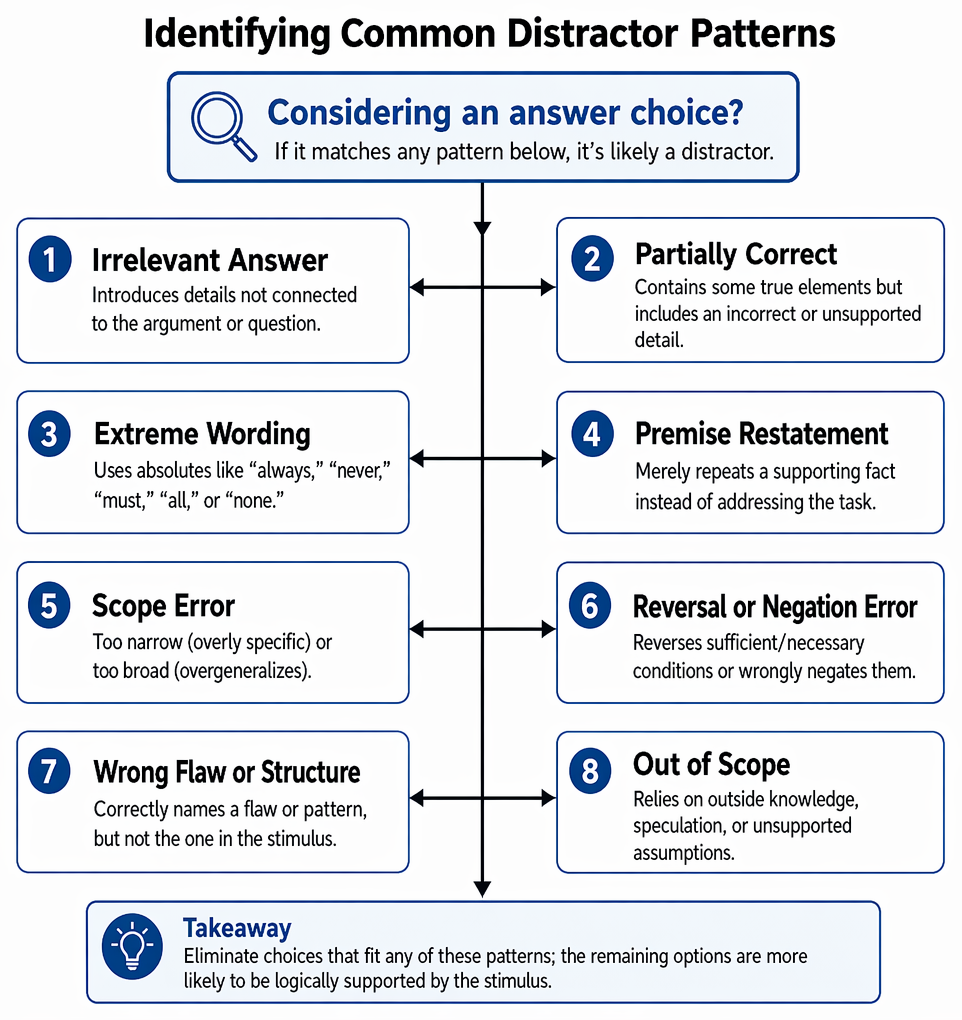 Distractor families in logical reasoning: relevance, scope and strength, conditional logic, structure, and content-accuracy errors with representative answer-choice subtypes.
