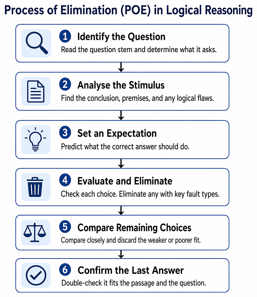 Incorrect logical-reasoning answer-choice categories, including relevance, scope, evidence alignment, directionality, and contradiction, with related fault subtypes.