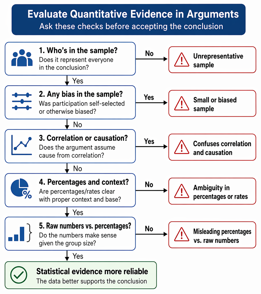 Correlation, causation, confounders, temporal order, and mechanism criteria for assessing whether a causal inference is supported or flawed.
