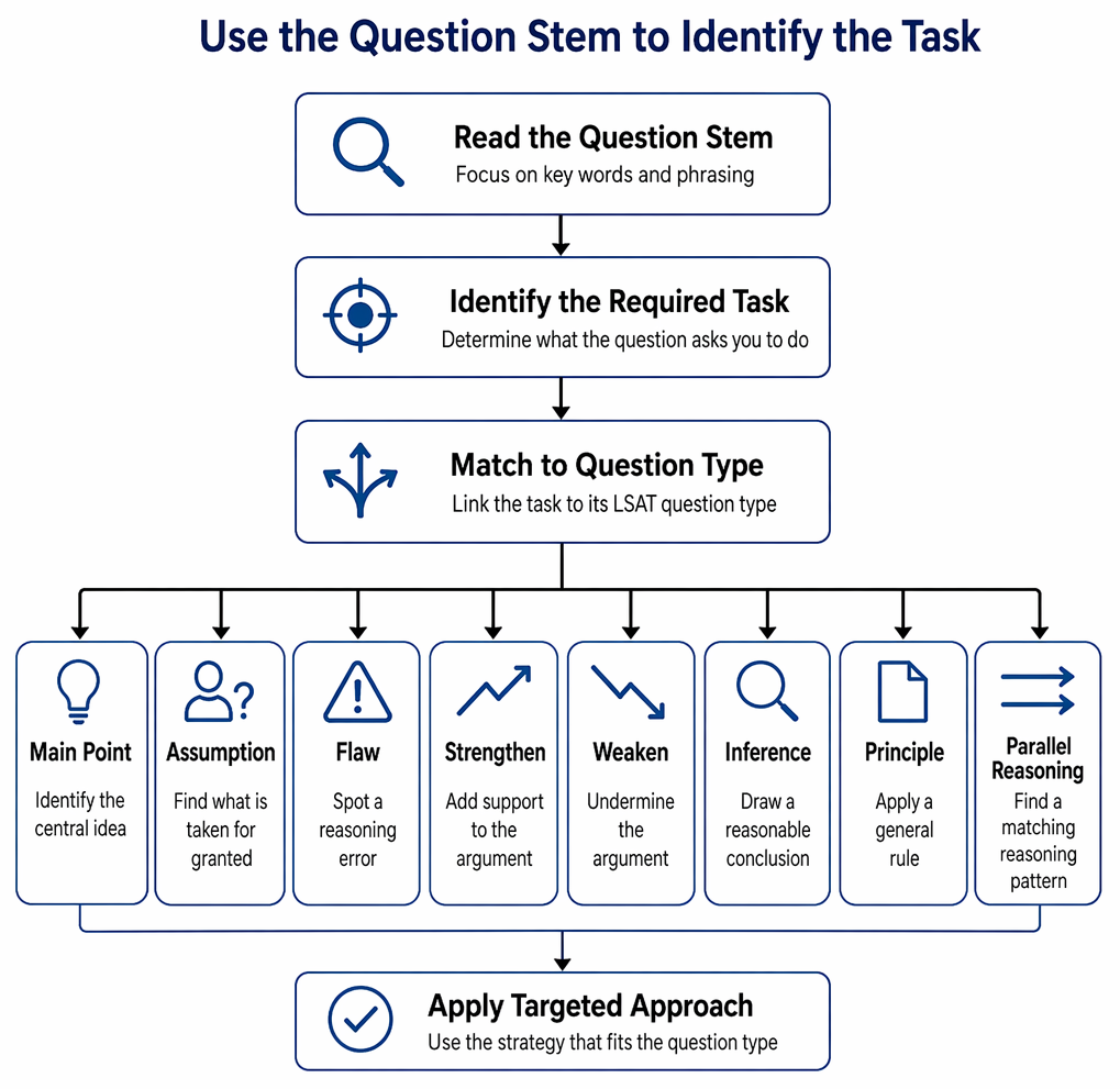 Question stem cues branching between if true and non-if true task categories, including inference, main point, flaw, and principle or parallel reasoning.