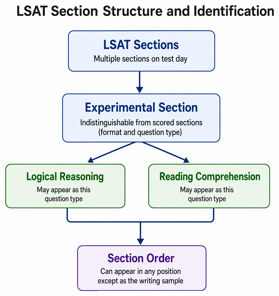 Multiple-choice section classification into scored and experimental sections, showing raw-to-scaled score conversion and exclusion of unscored results from law school reporting.