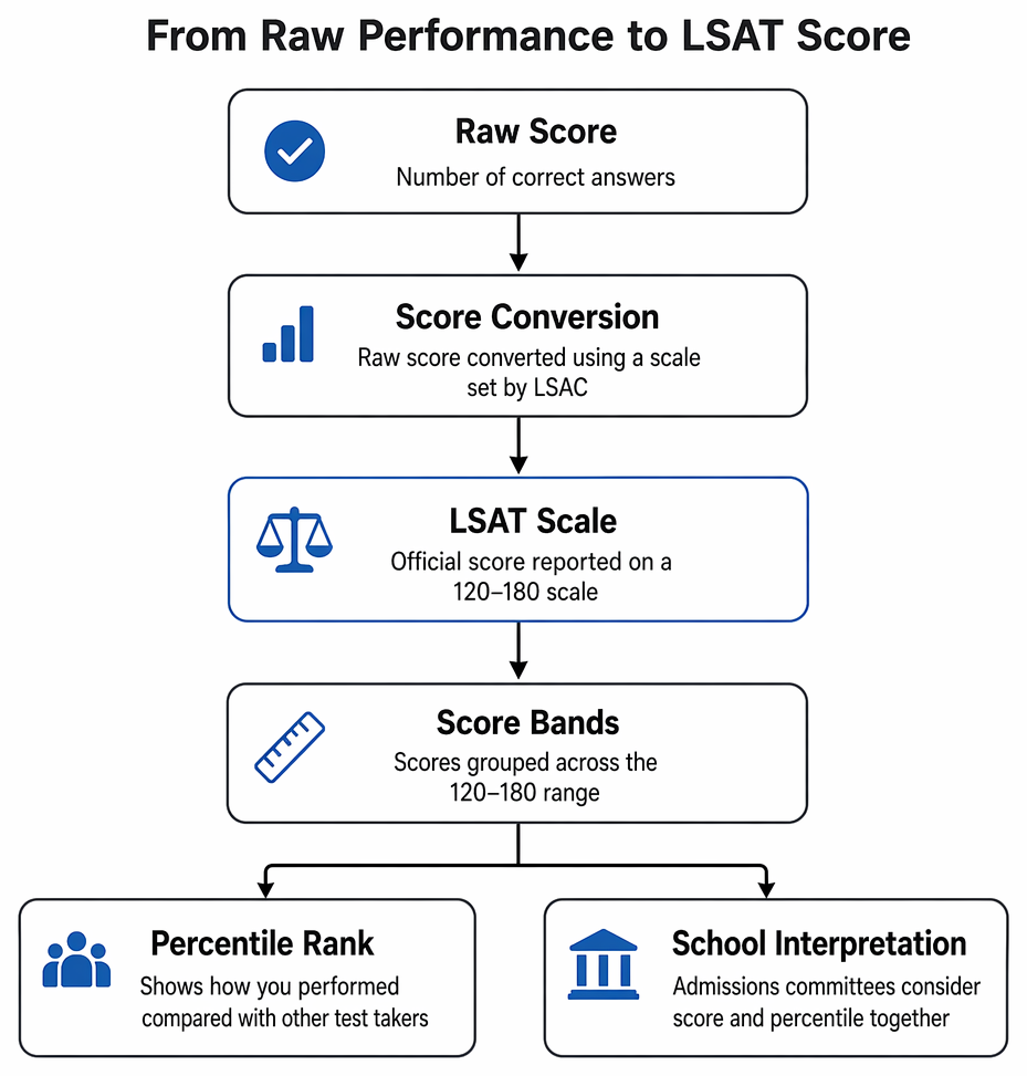 Unresolved questions at the time limit, no wrong-answer penalty, and guessing all remaining items to maximize possible raw-score gains.