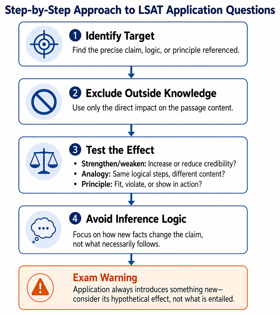 Application-question analysis sequence: identify the targeted claim or principle, classify subtype, test each hypothetical answer’s direct effect, and exclude outside knowledge.