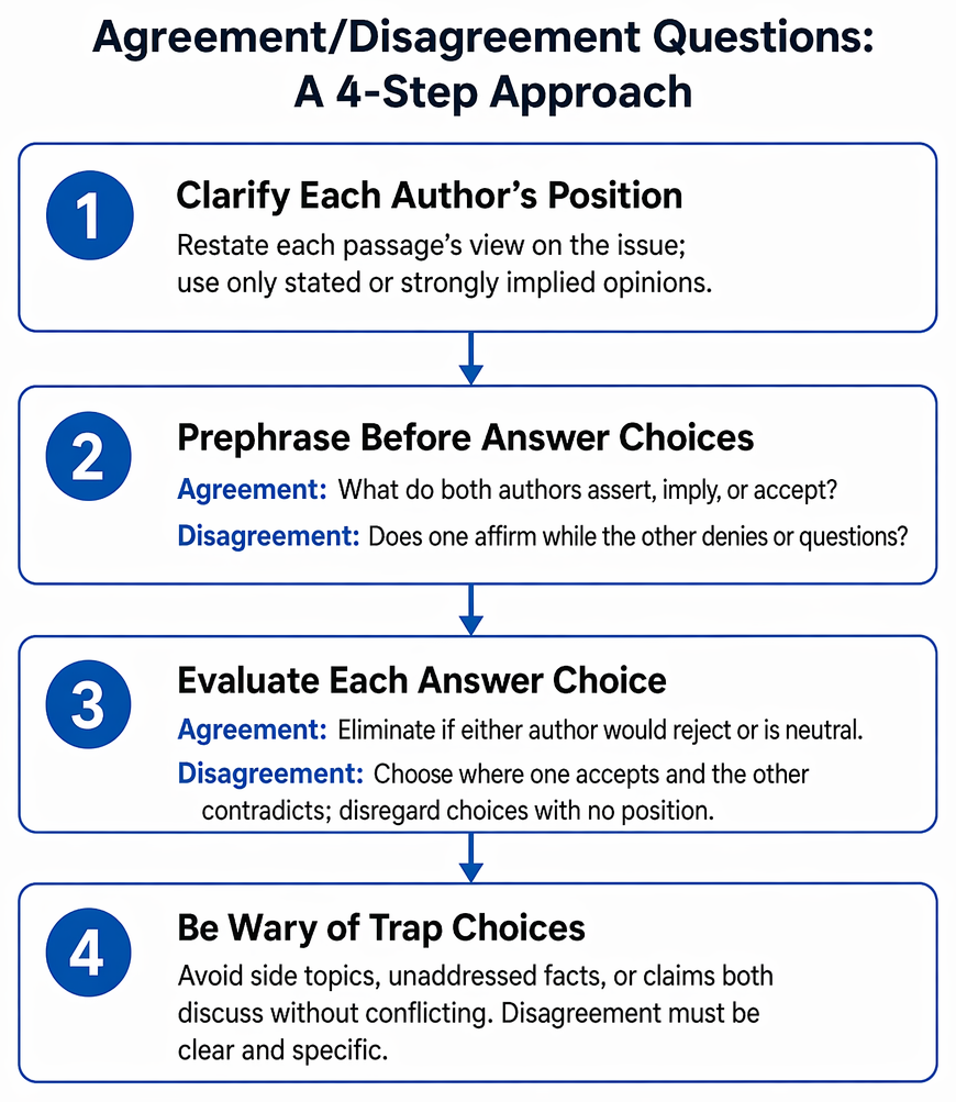 Agreement and disagreement determination for a claim based on whether both authors take positions, their positions align, conflict, or remain unstated.