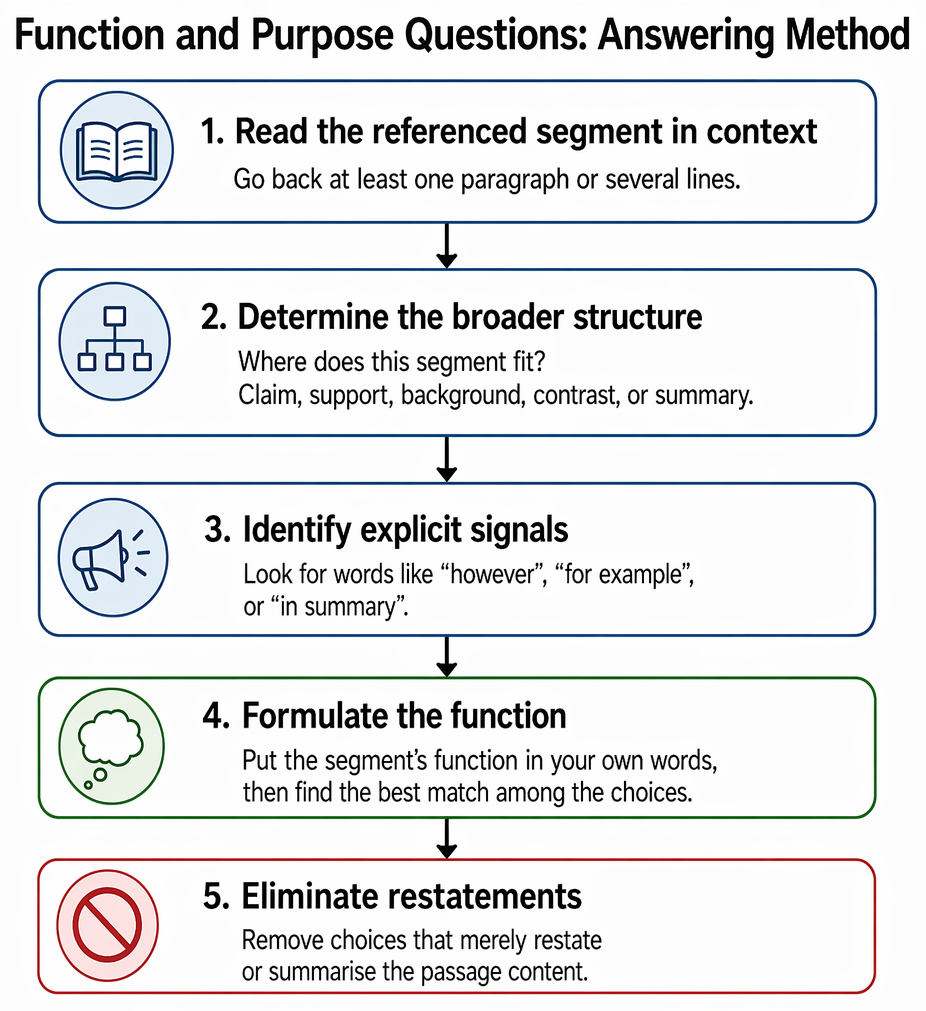Text segment functions including main ideas, supporting evidence, contrast or qualification, background context, and counterarguments or criticism.