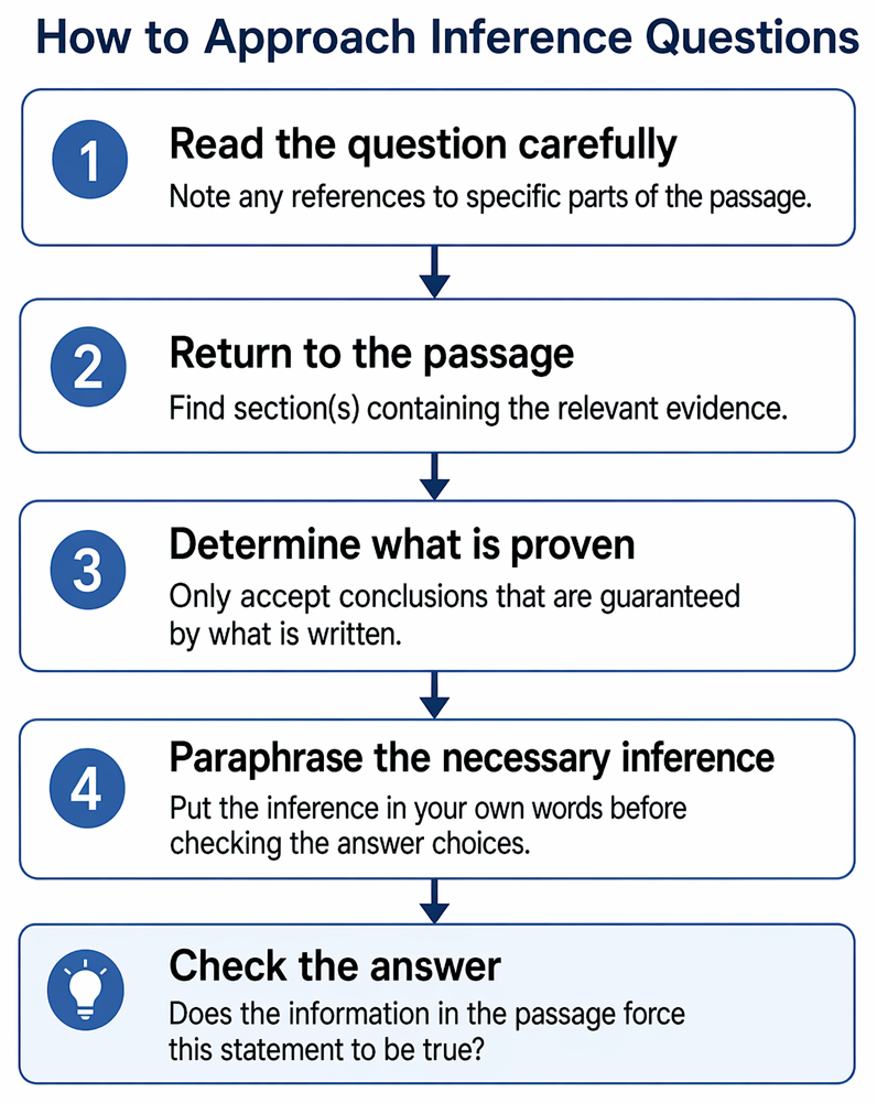 Inference answer-choice screening based on textual support, scope, and language strength, with elimination of unsupported or overbroad options.